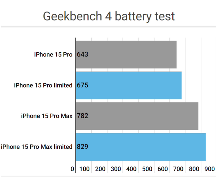 博厚镇apple维修站iPhone15Pro的ProMotion高刷功能耗电吗