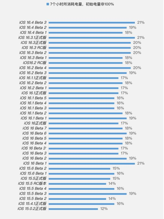 博厚镇苹果手机维修分享iOS 16.4 Beta 3续航跑分等测试结果汇总 
