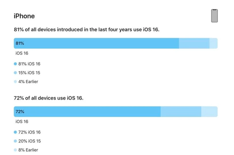 博厚镇苹果手机维修分享iOS 16 / iPadOS 16 安装率 