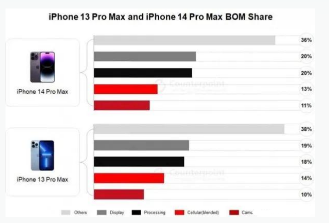 博厚镇苹果手机维修分享iPhone 14 Pro的成本和利润 