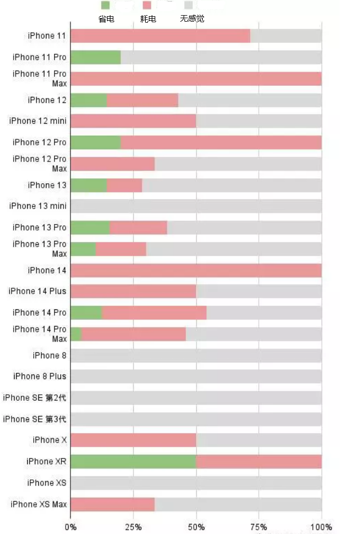 博厚镇苹果手机维修分享iOS16.2太耗电怎么办？iOS16.2续航不好可以降级吗？ 