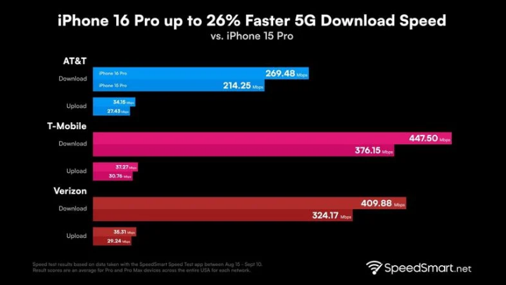 博厚镇苹果手机维修分享iPhone 16 Pro 系列的 5G 速度 